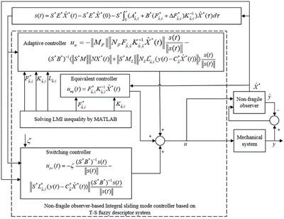 Non-Fragile Observer-Based Adaptive Integral Sliding Mode Control for a Class of T-S Fuzzy Descriptor Systems With Unmeasurable Premise Variables